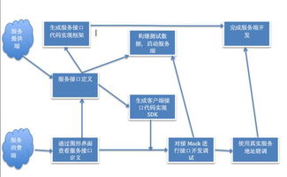 細數云計算產品與技術服務中的微服務接口管理